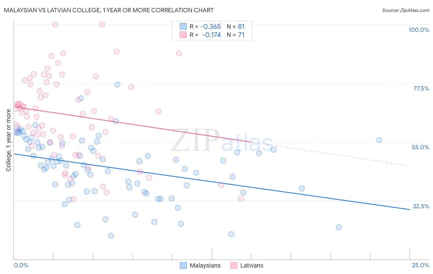 Malaysian vs Latvian College, 1 year or more