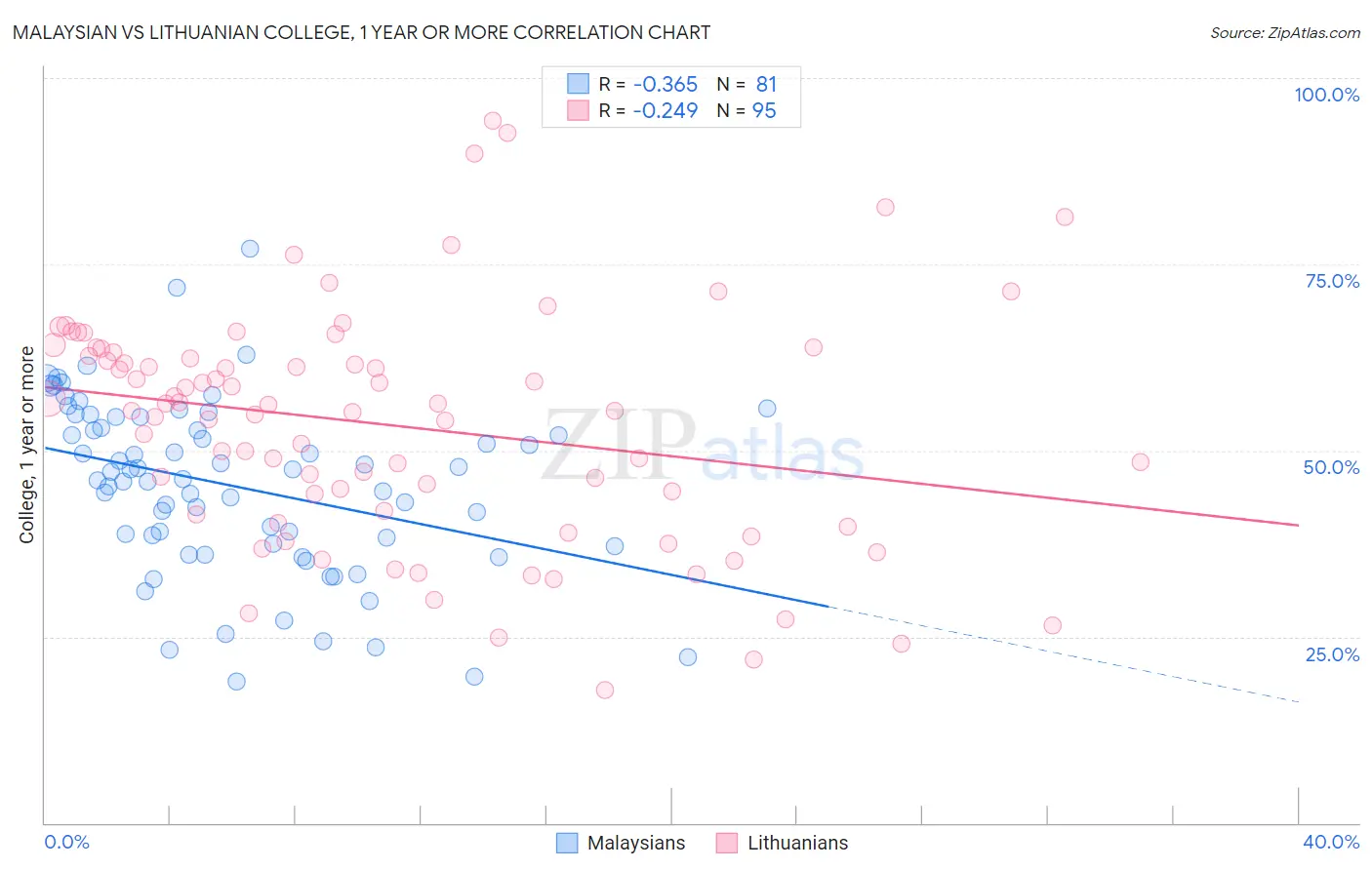 Malaysian vs Lithuanian College, 1 year or more