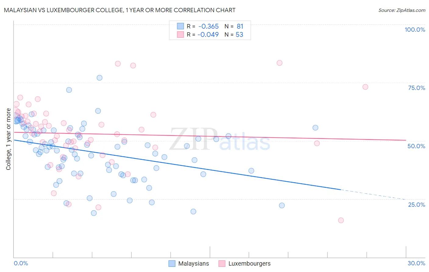 Malaysian vs Luxembourger College, 1 year or more