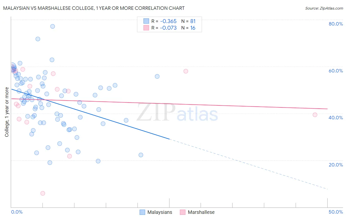 Malaysian vs Marshallese College, 1 year or more