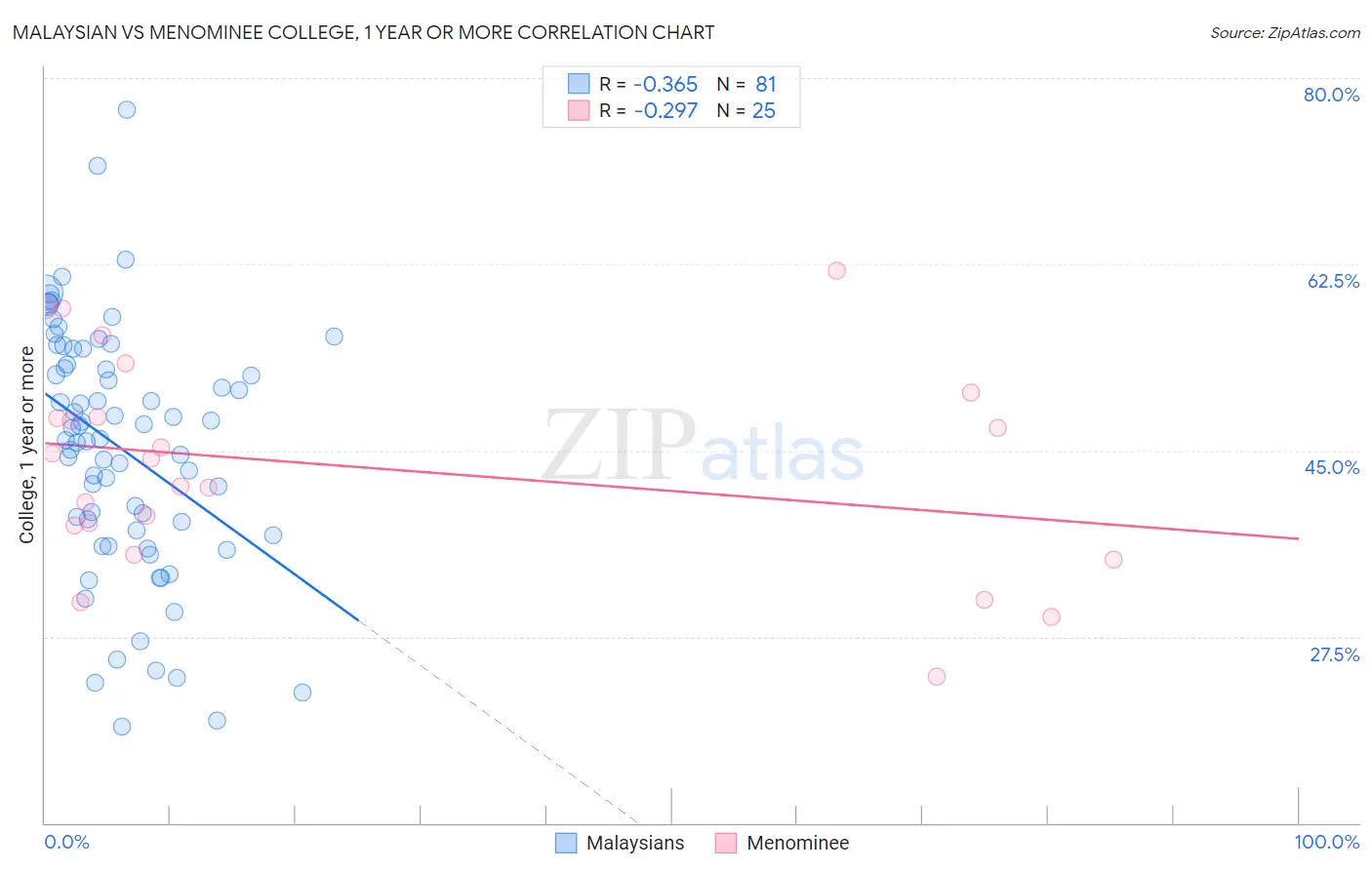 Malaysian vs Menominee College, 1 year or more