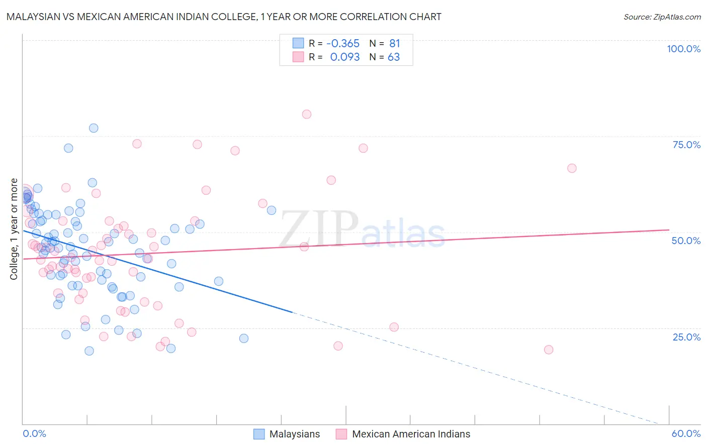 Malaysian vs Mexican American Indian College, 1 year or more
