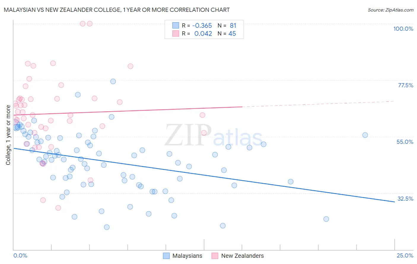 Malaysian vs New Zealander College, 1 year or more