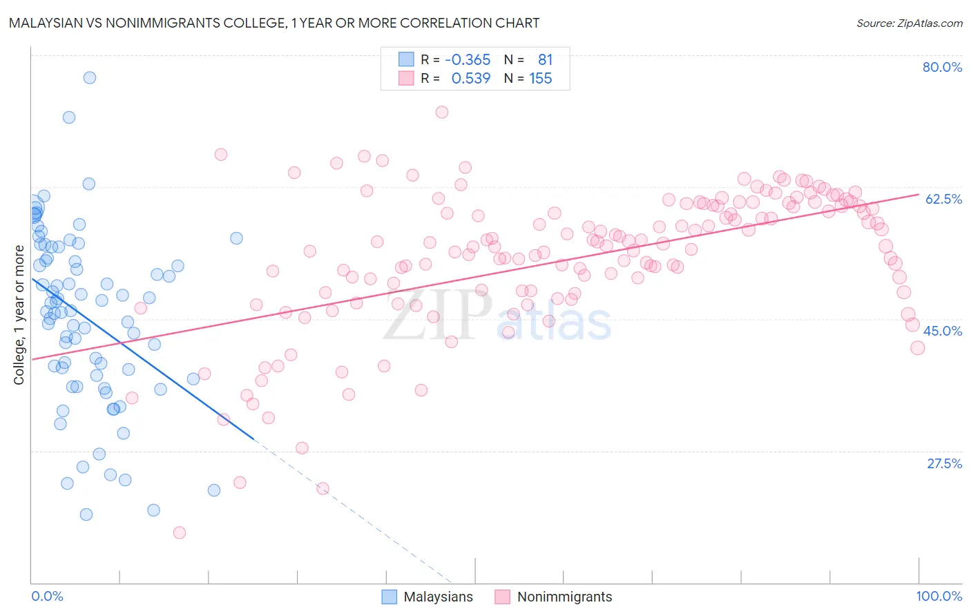 Malaysian vs Nonimmigrants College, 1 year or more