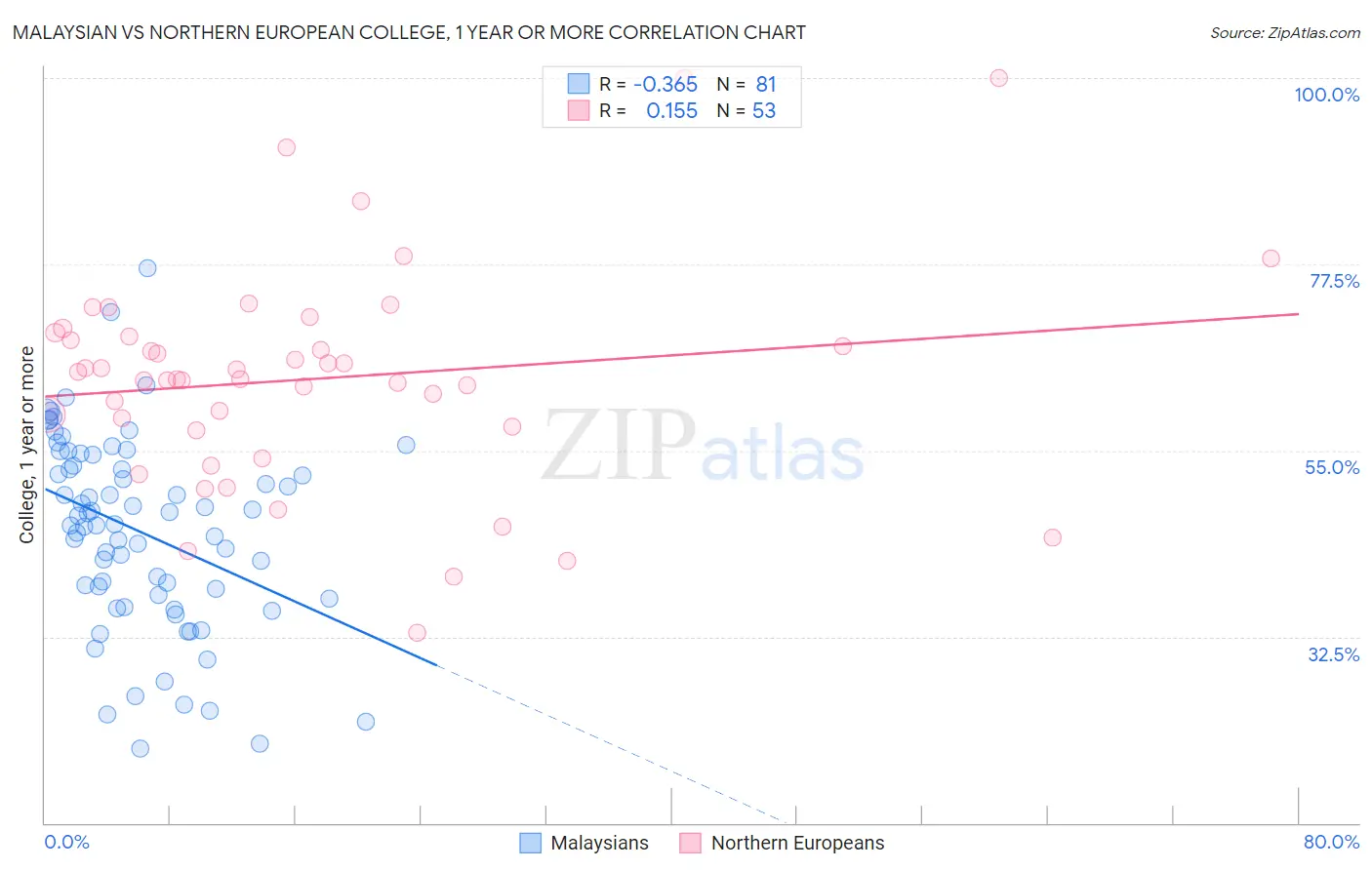 Malaysian vs Northern European College, 1 year or more