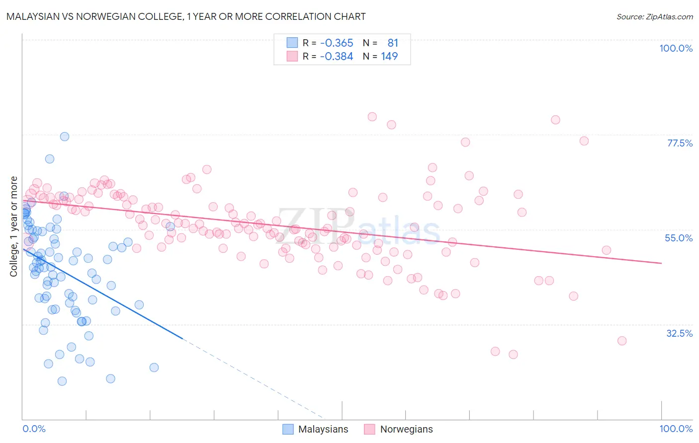 Malaysian vs Norwegian College, 1 year or more