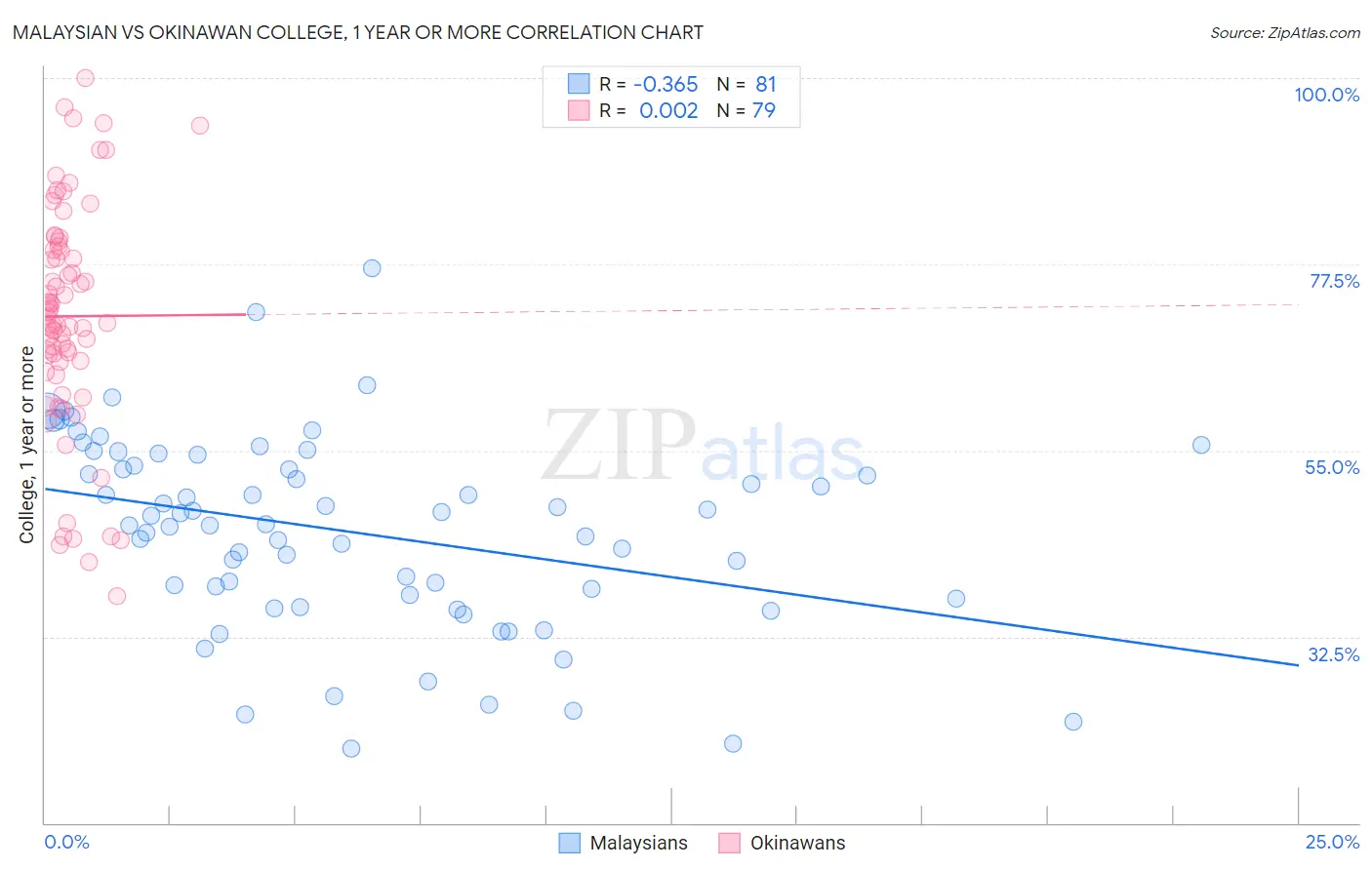 Malaysian vs Okinawan College, 1 year or more