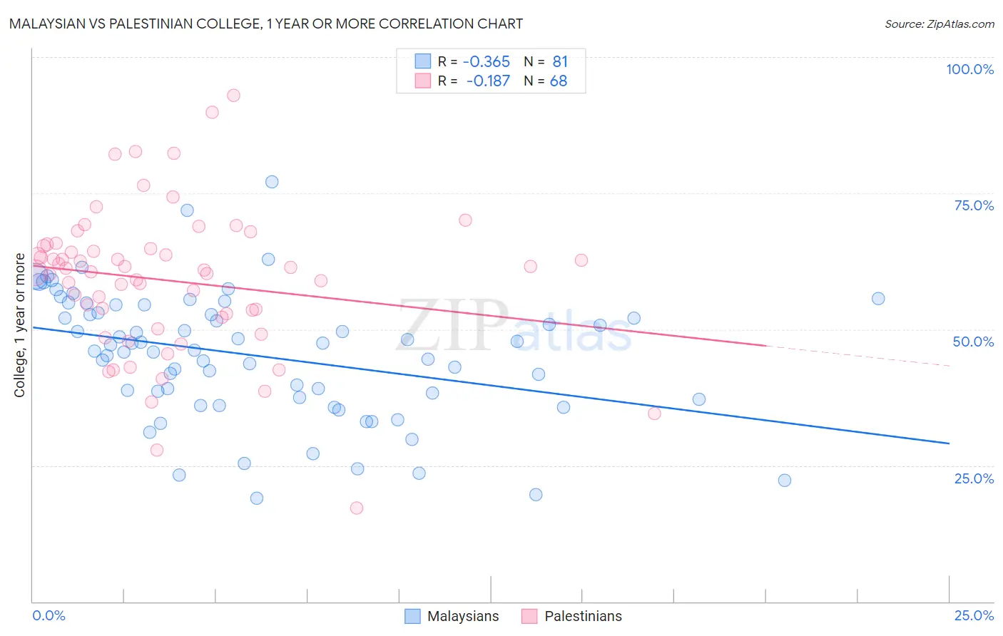 Malaysian vs Palestinian College, 1 year or more