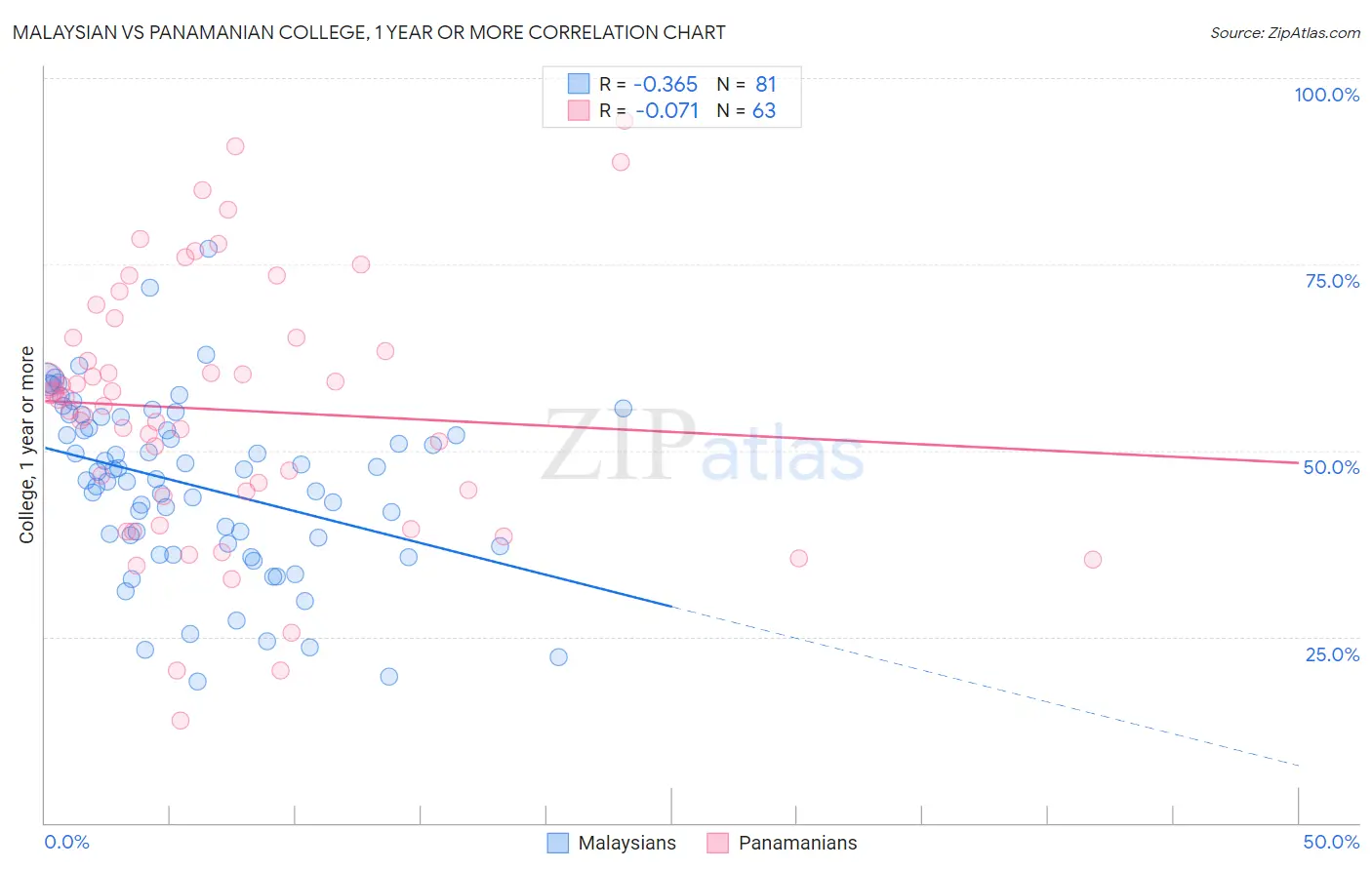 Malaysian vs Panamanian College, 1 year or more