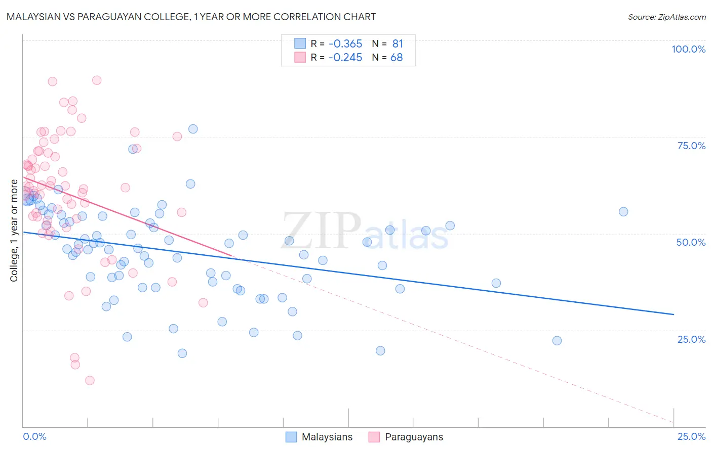 Malaysian vs Paraguayan College, 1 year or more