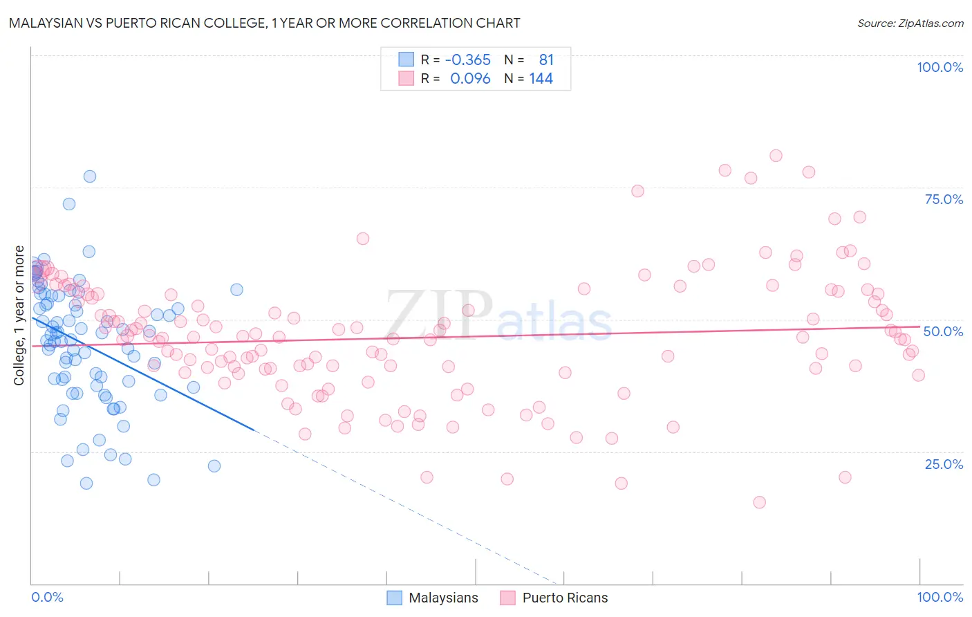 Malaysian vs Puerto Rican College, 1 year or more