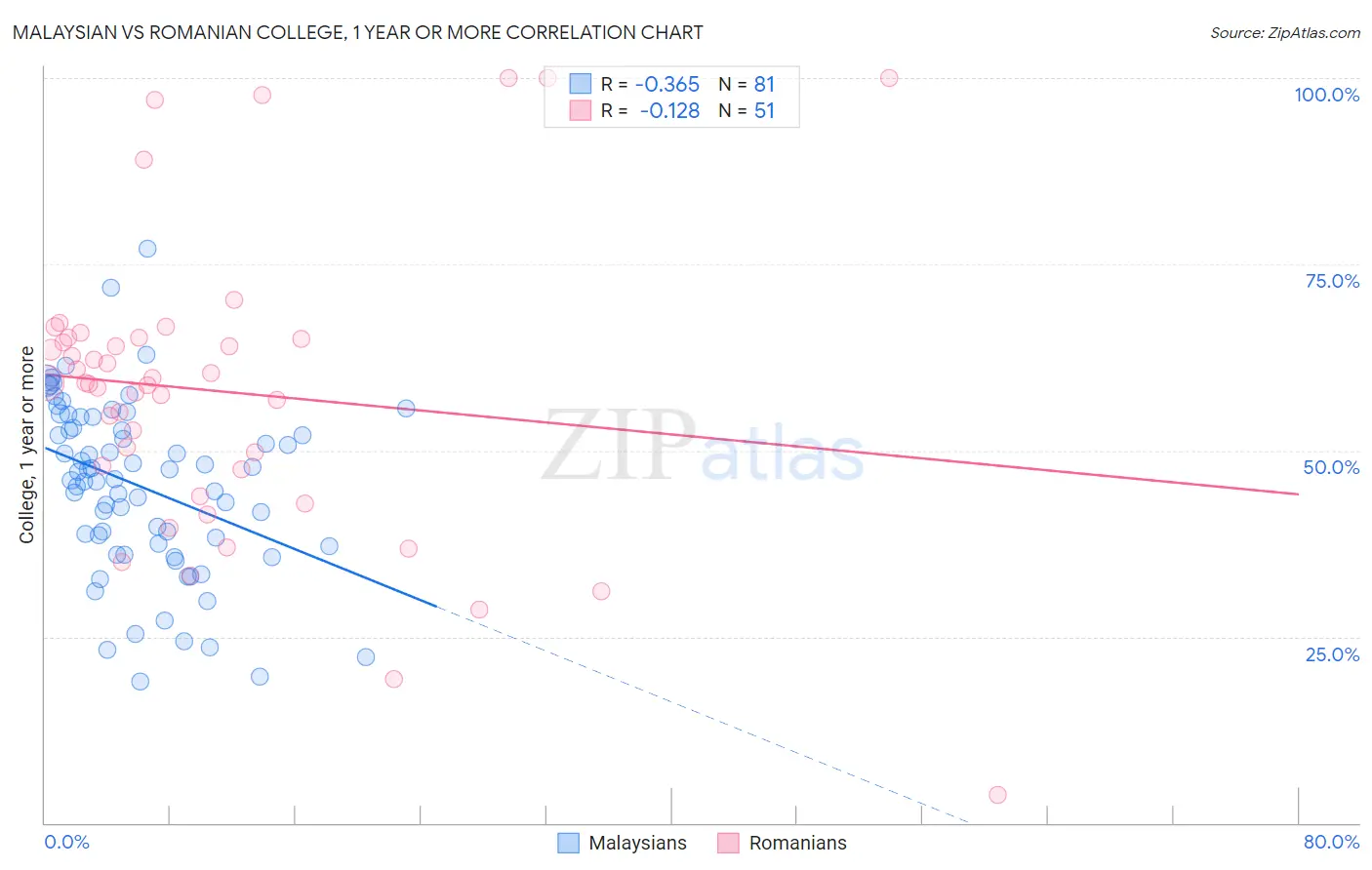 Malaysian vs Romanian College, 1 year or more