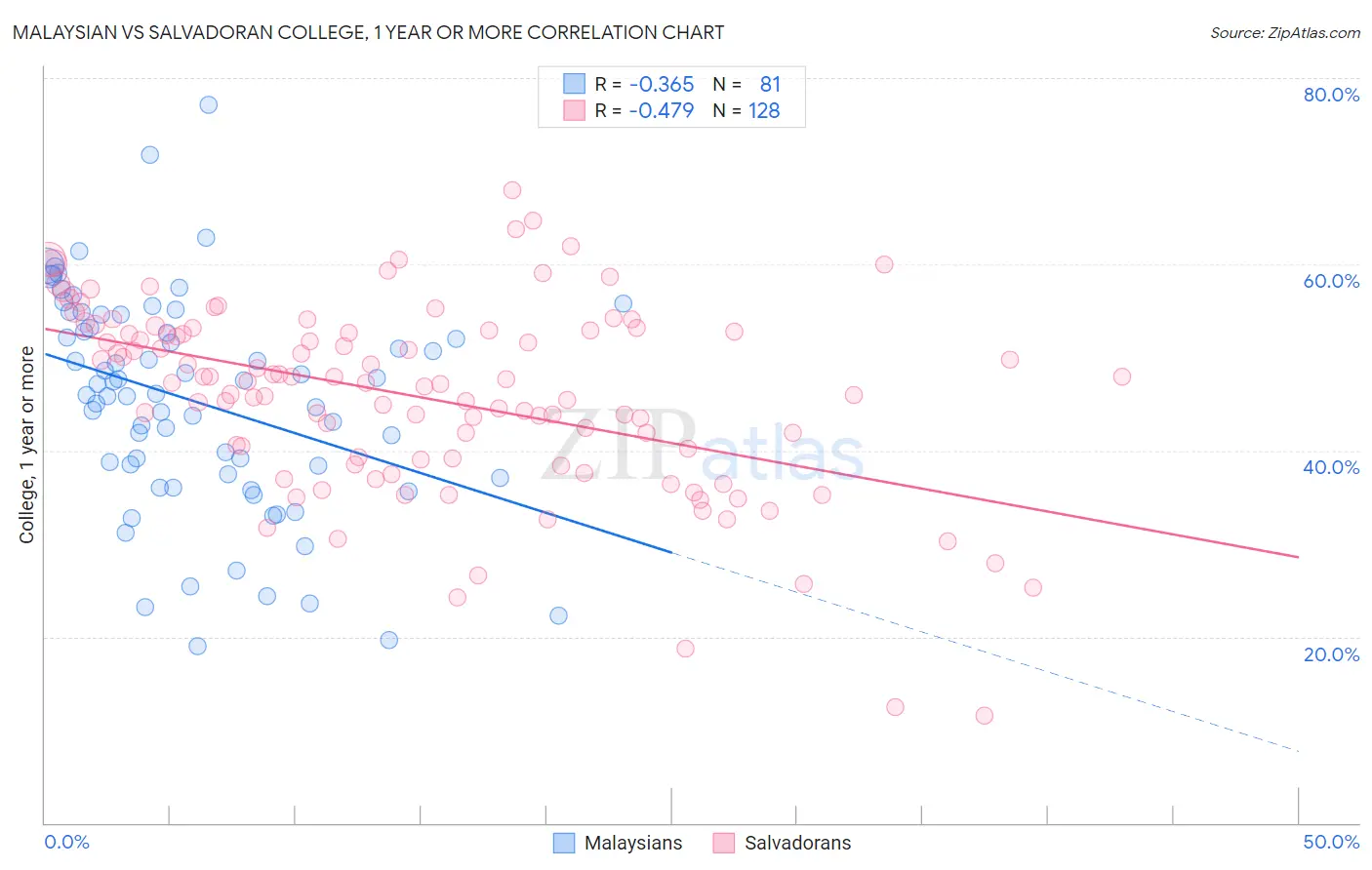 Malaysian vs Salvadoran College, 1 year or more