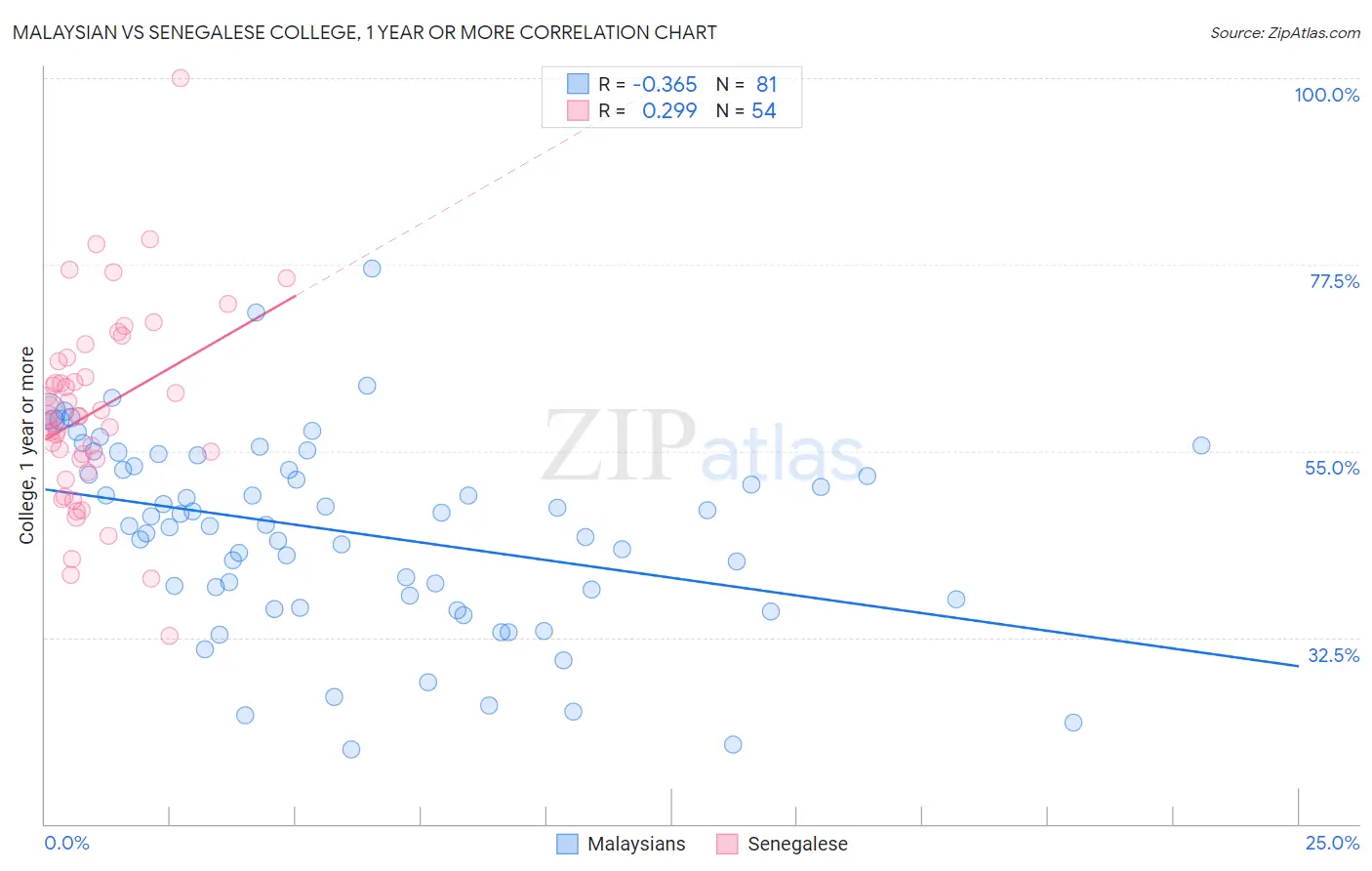 Malaysian vs Senegalese College, 1 year or more