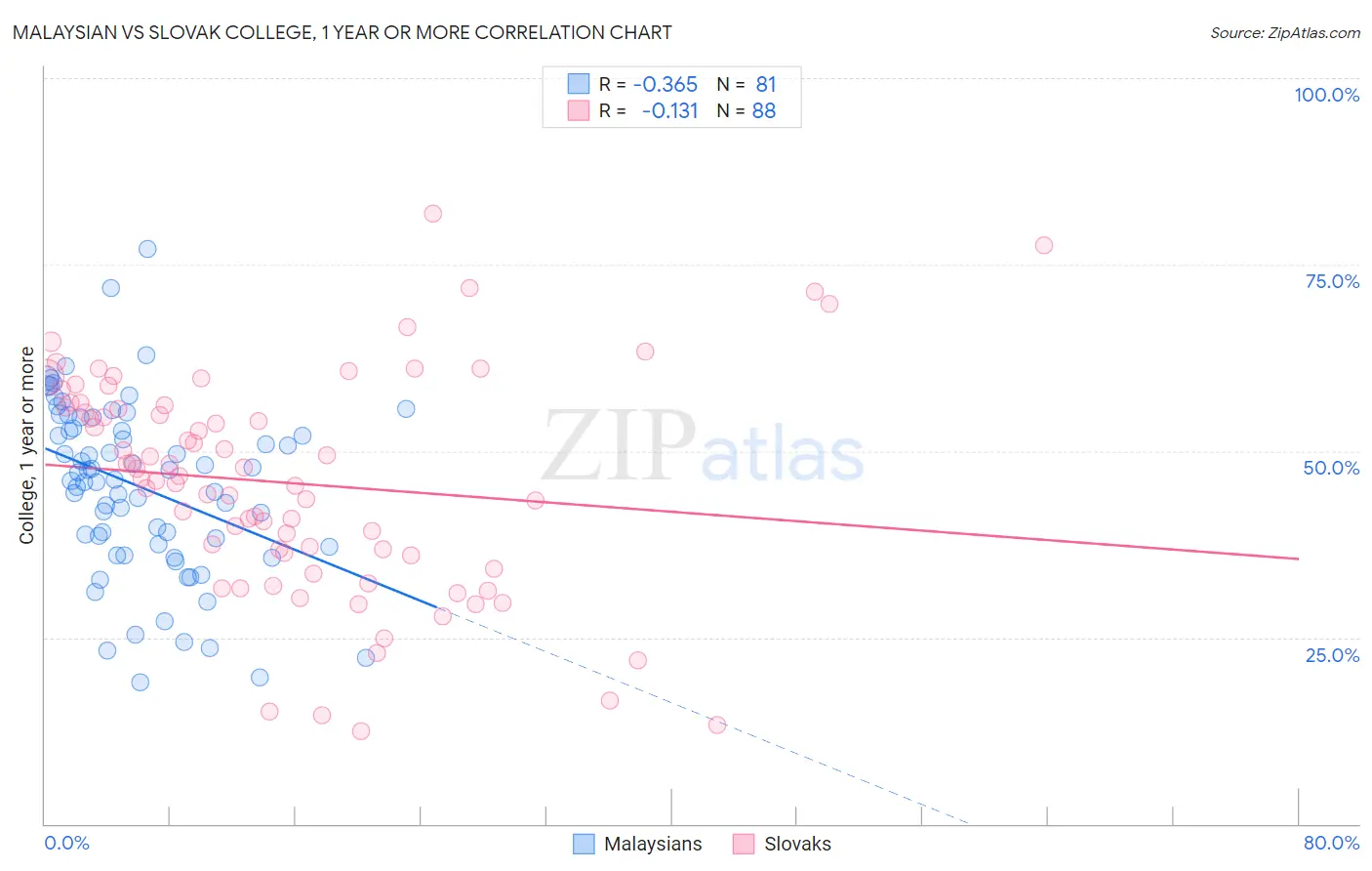 Malaysian vs Slovak College, 1 year or more
