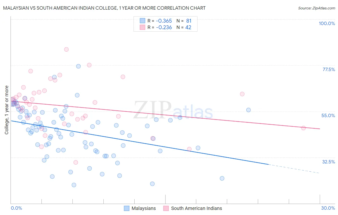 Malaysian vs South American Indian College, 1 year or more