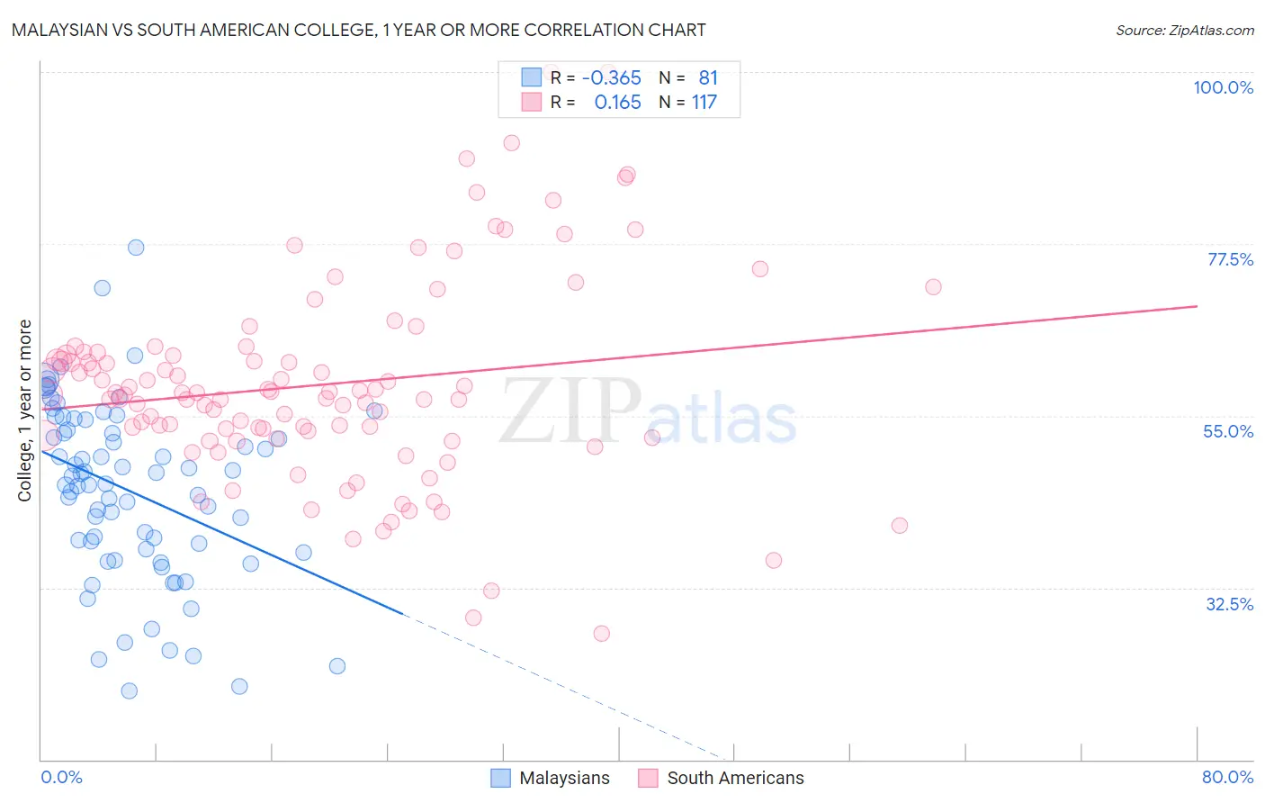 Malaysian vs South American College, 1 year or more