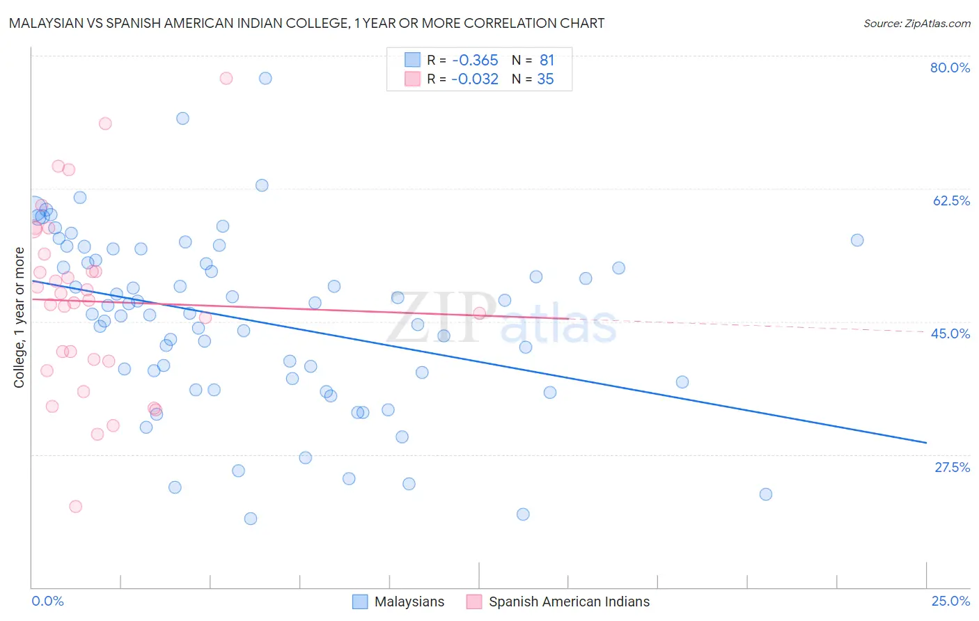 Malaysian vs Spanish American Indian College, 1 year or more