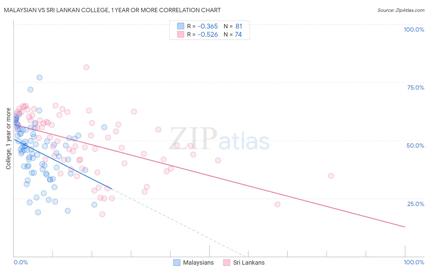 Malaysian vs Sri Lankan College, 1 year or more