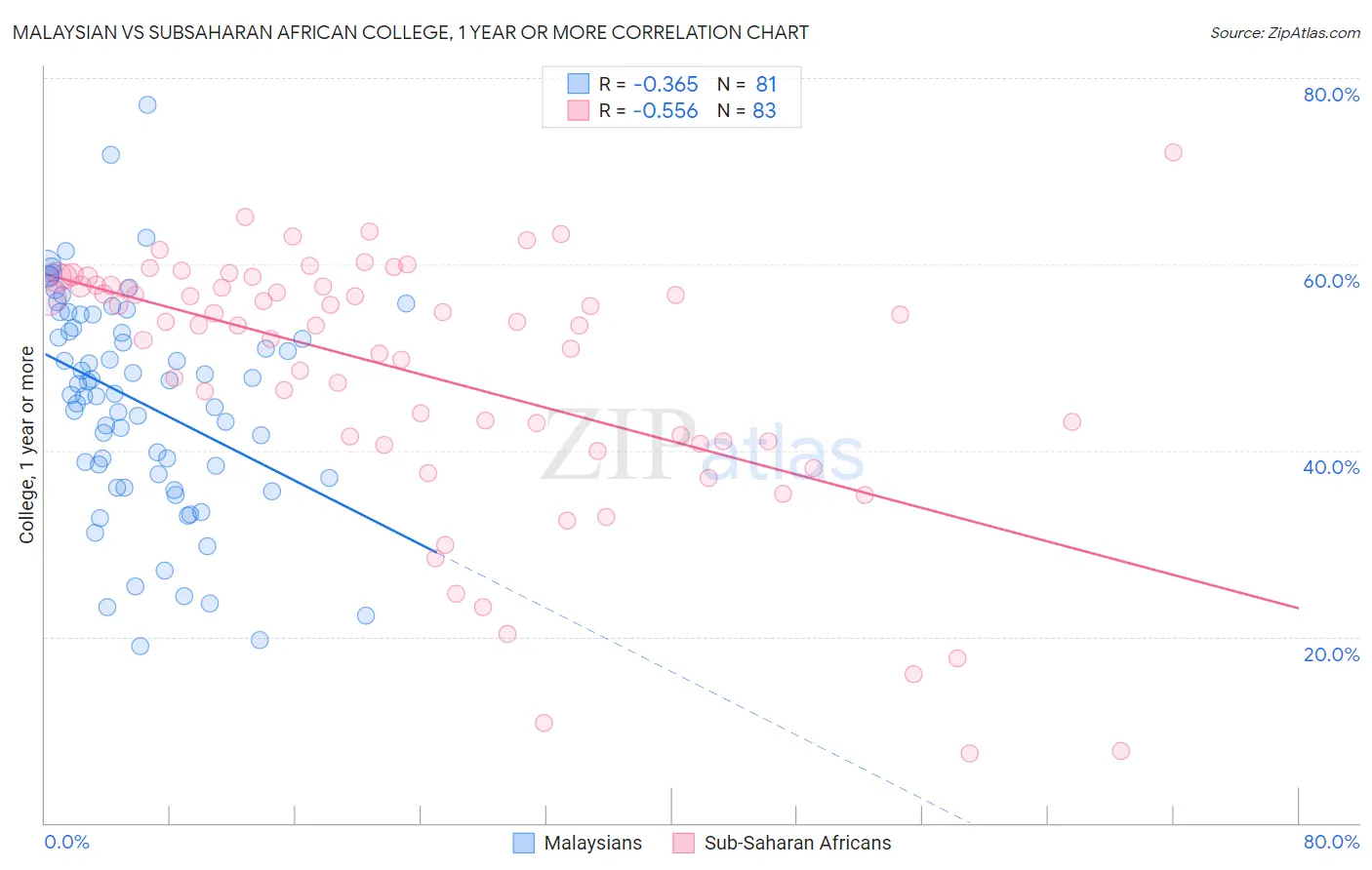 Malaysian vs Subsaharan African College, 1 year or more