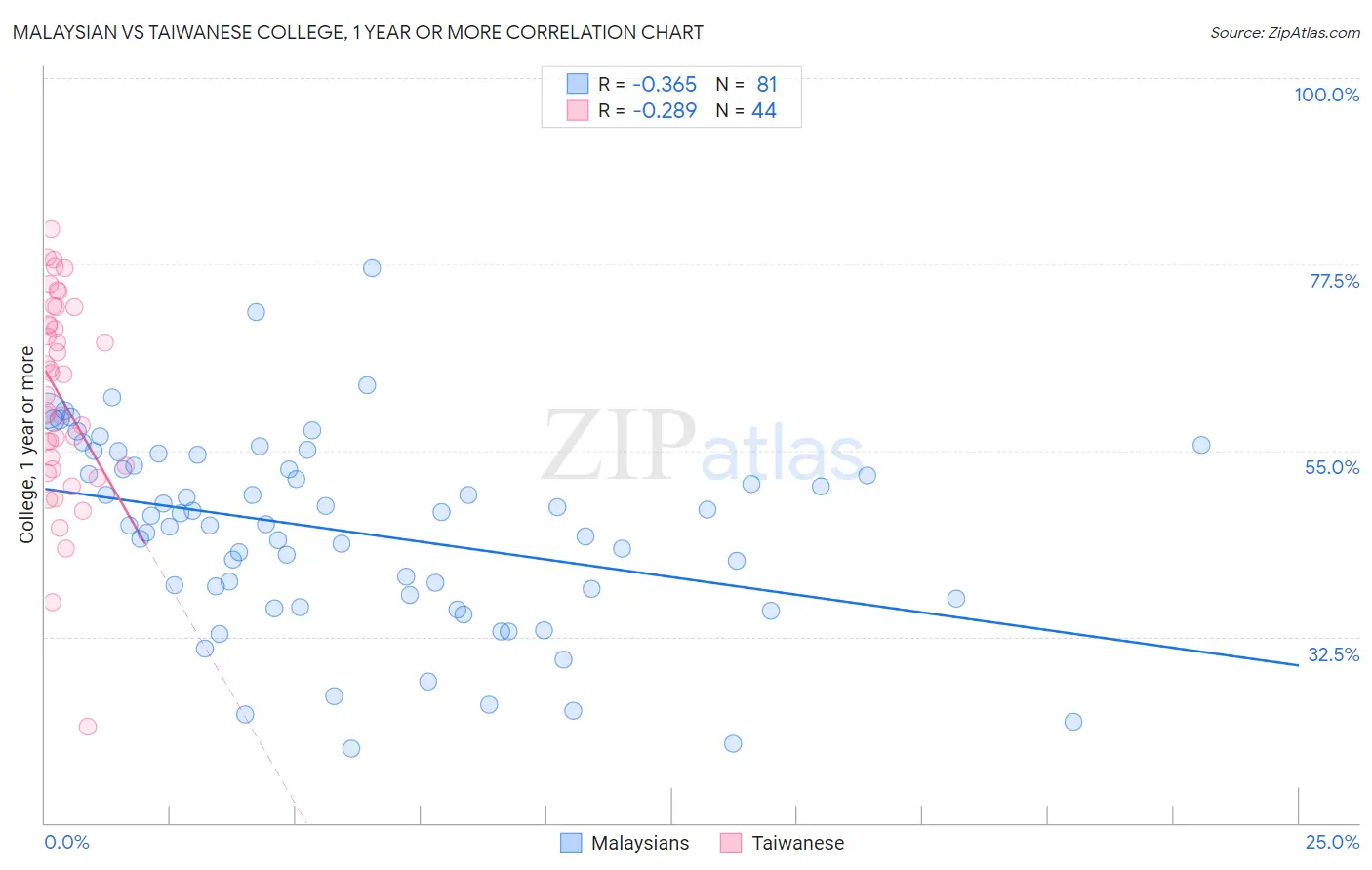 Malaysian vs Taiwanese College, 1 year or more