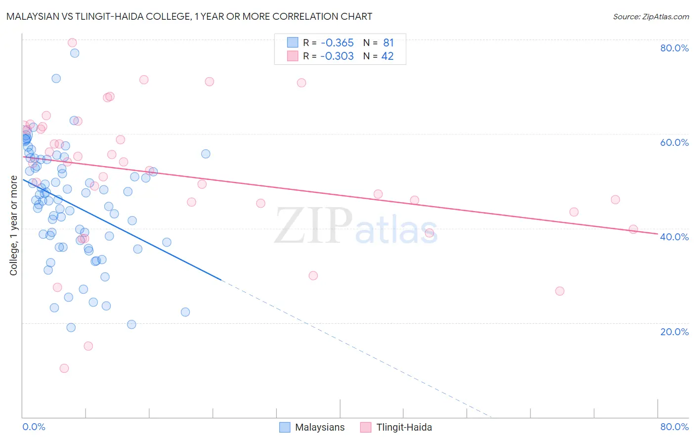 Malaysian vs Tlingit-Haida College, 1 year or more