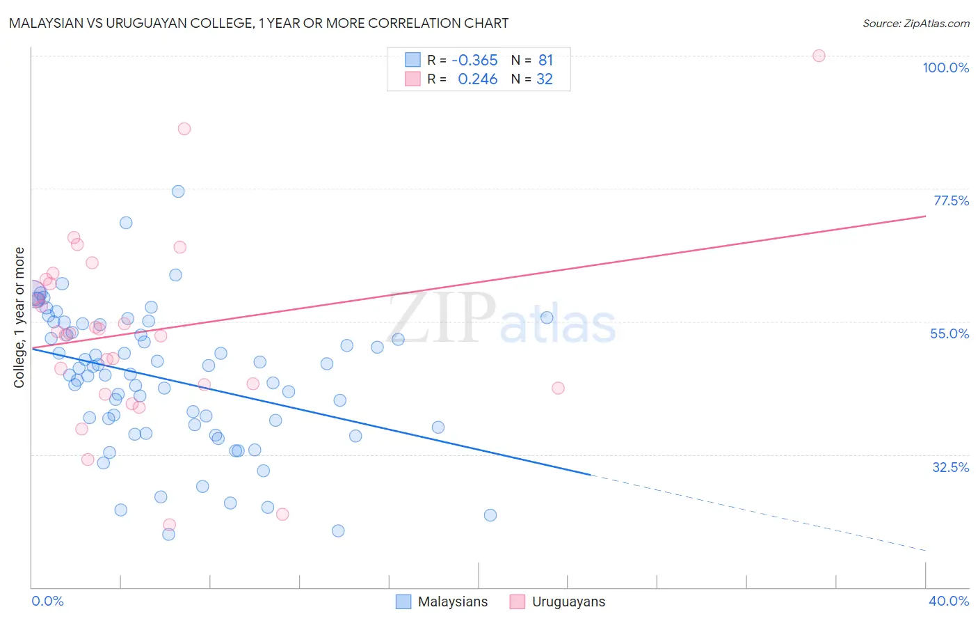 Malaysian vs Uruguayan College, 1 year or more