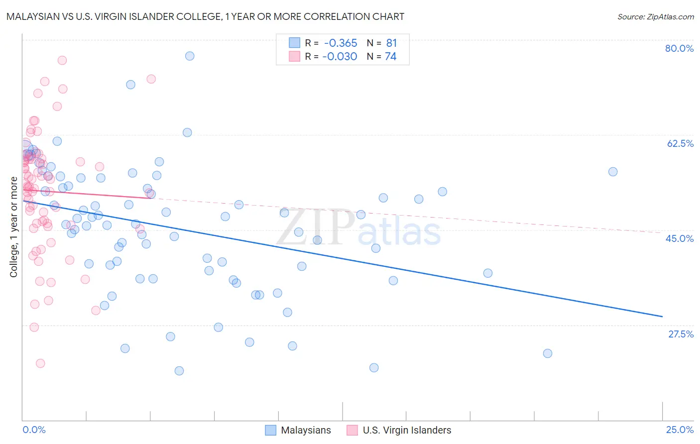 Malaysian vs U.S. Virgin Islander College, 1 year or more