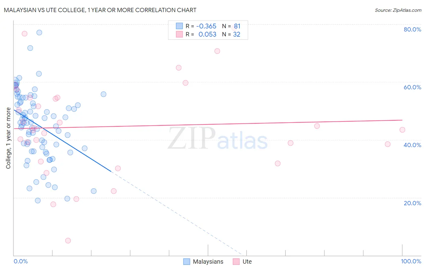 Malaysian vs Ute College, 1 year or more