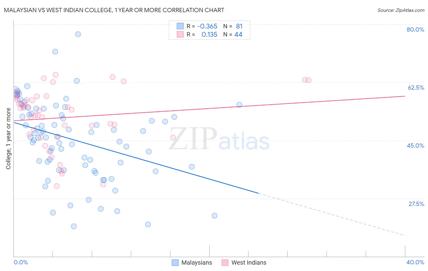 Malaysian vs West Indian College, 1 year or more