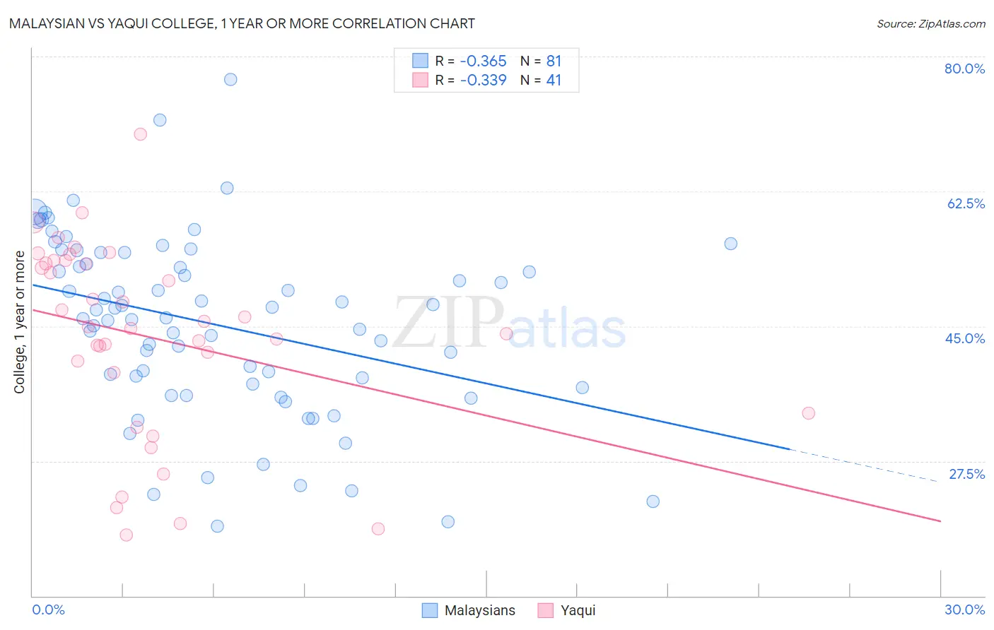 Malaysian vs Yaqui College, 1 year or more