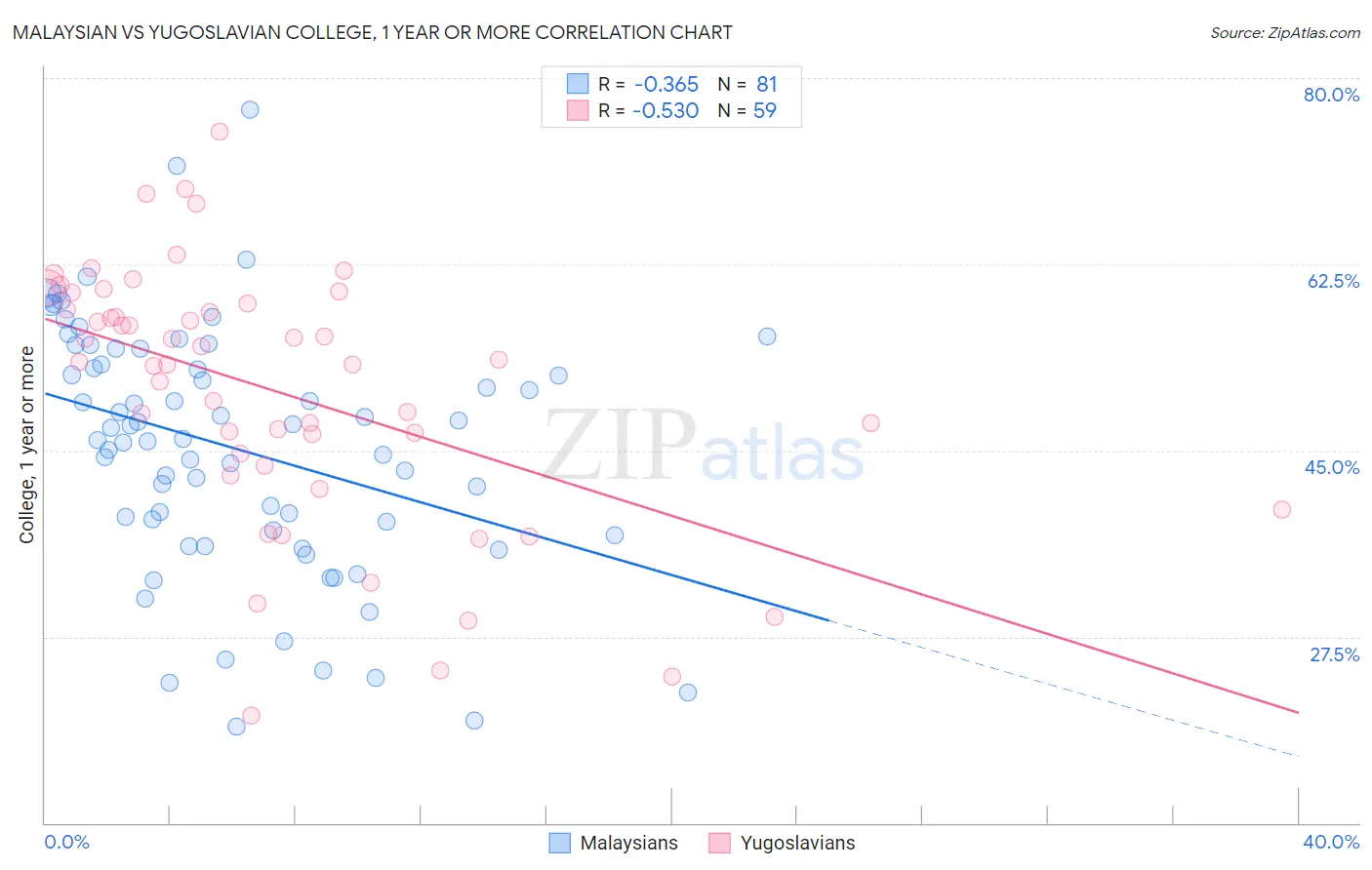 Malaysian vs Yugoslavian College, 1 year or more