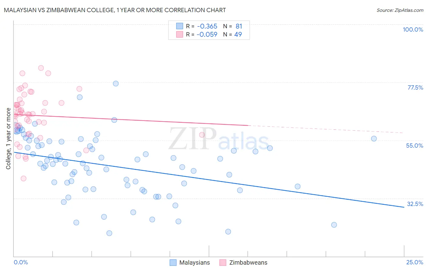 Malaysian vs Zimbabwean College, 1 year or more