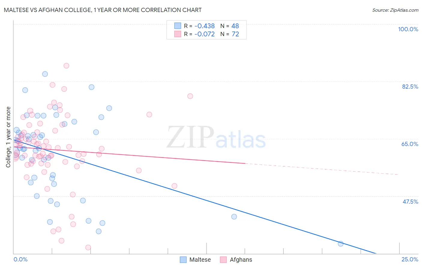Maltese vs Afghan College, 1 year or more
