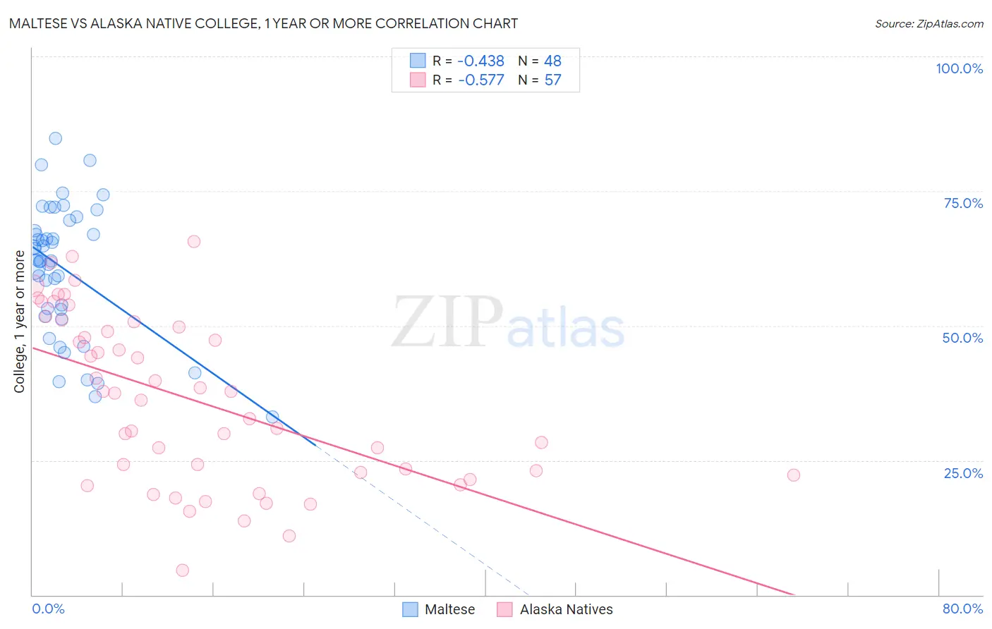 Maltese vs Alaska Native College, 1 year or more