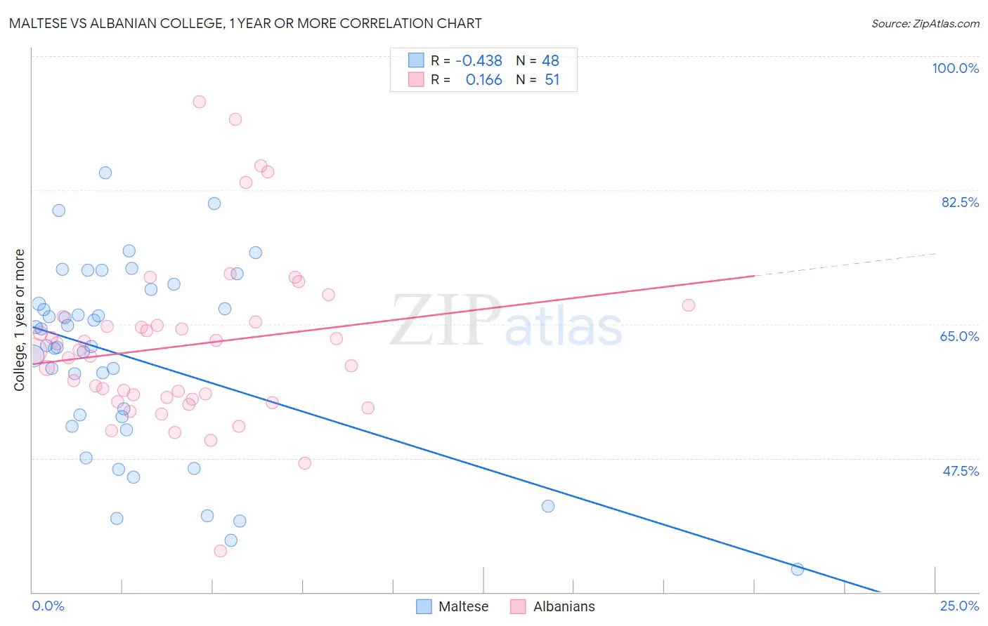 Maltese vs Albanian College, 1 year or more