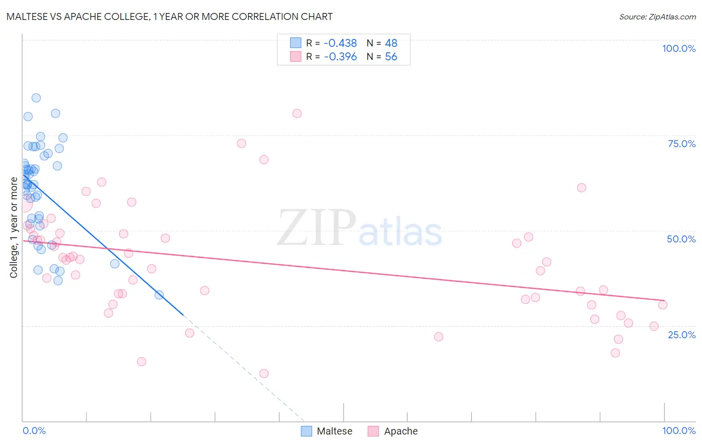 Maltese vs Apache College, 1 year or more