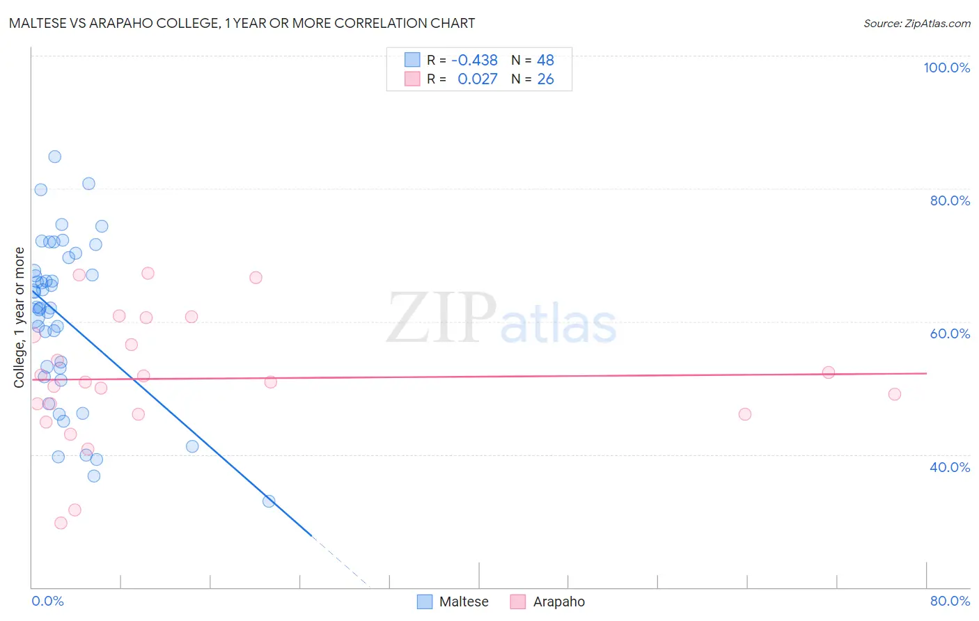 Maltese vs Arapaho College, 1 year or more