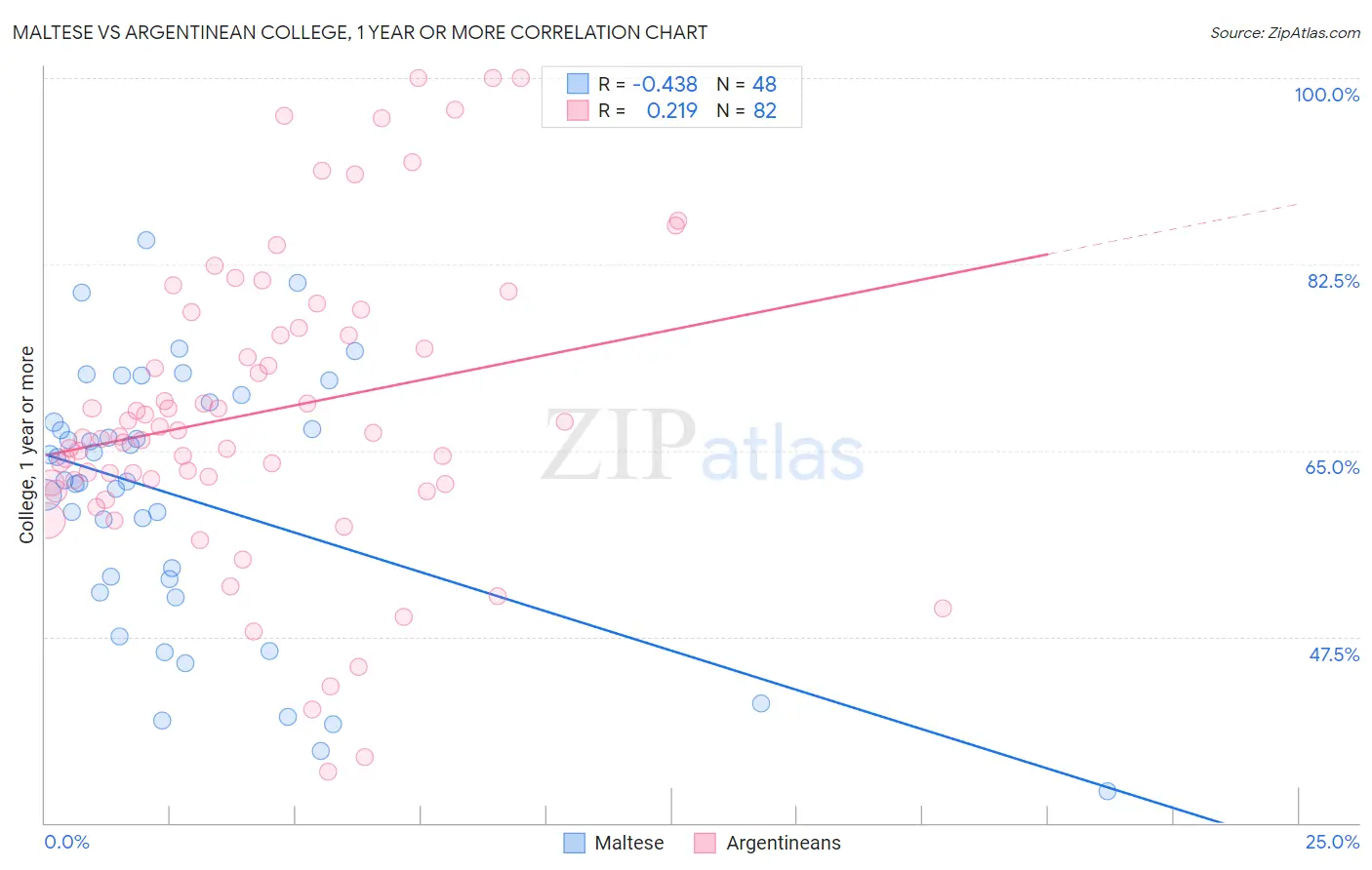Maltese vs Argentinean College, 1 year or more