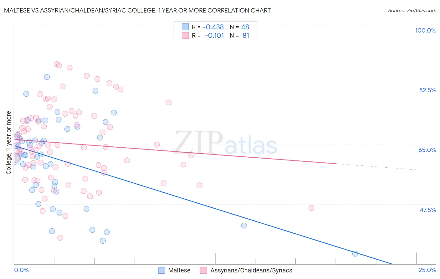 Maltese vs Assyrian/Chaldean/Syriac College, 1 year or more