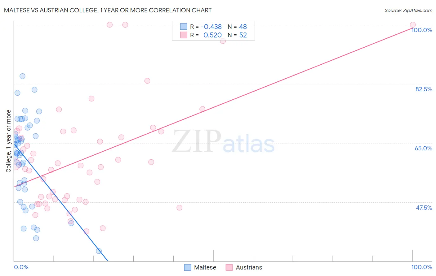Maltese vs Austrian College, 1 year or more