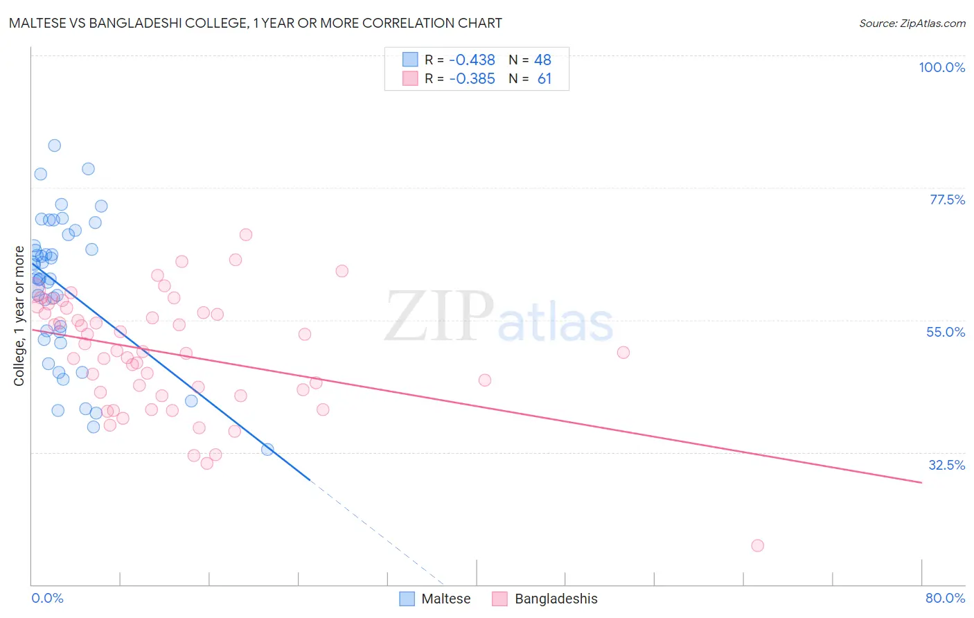 Maltese vs Bangladeshi College, 1 year or more