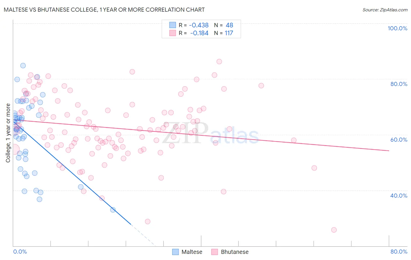 Maltese vs Bhutanese College, 1 year or more
