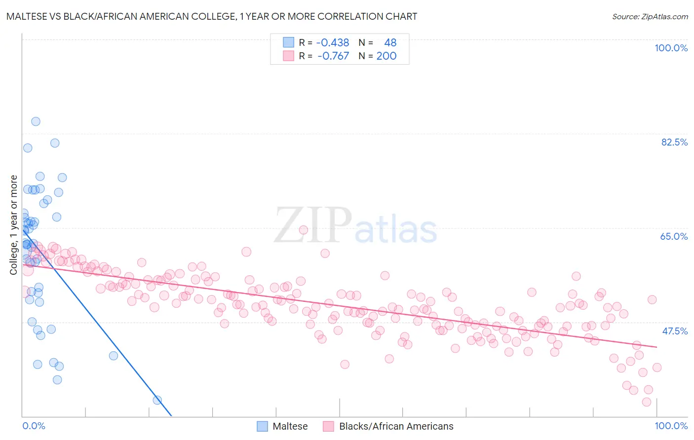 Maltese vs Black/African American College, 1 year or more