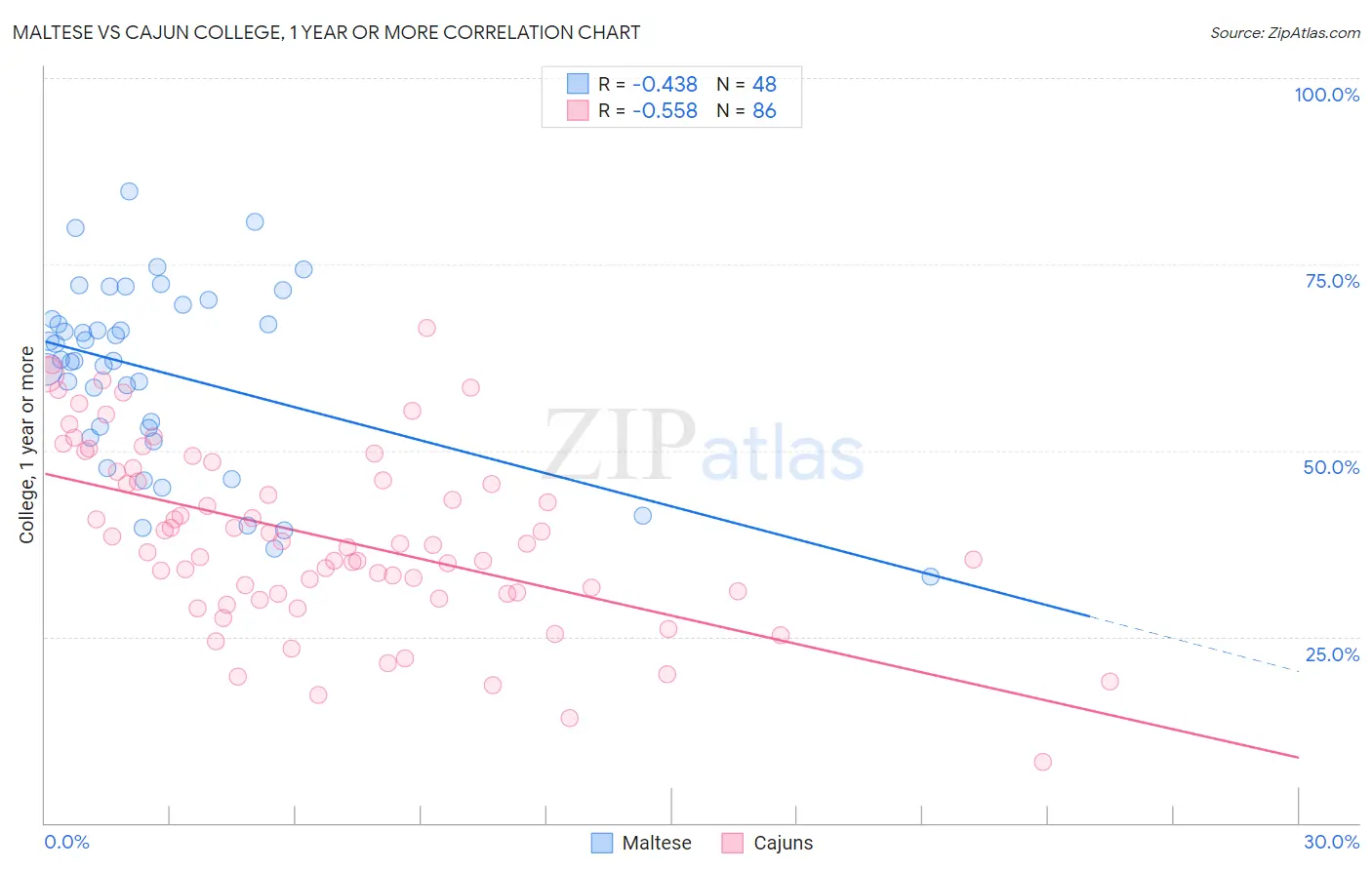 Maltese vs Cajun College, 1 year or more
