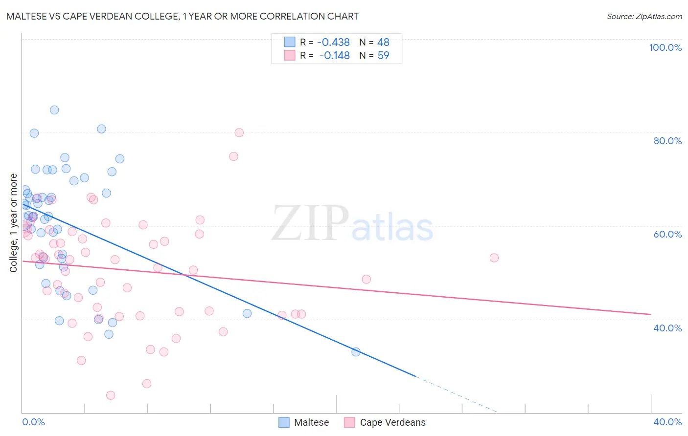 Maltese vs Cape Verdean College, 1 year or more