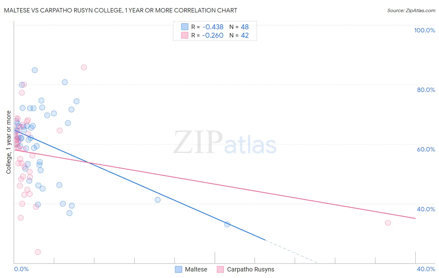 Maltese vs Carpatho Rusyn College, 1 year or more