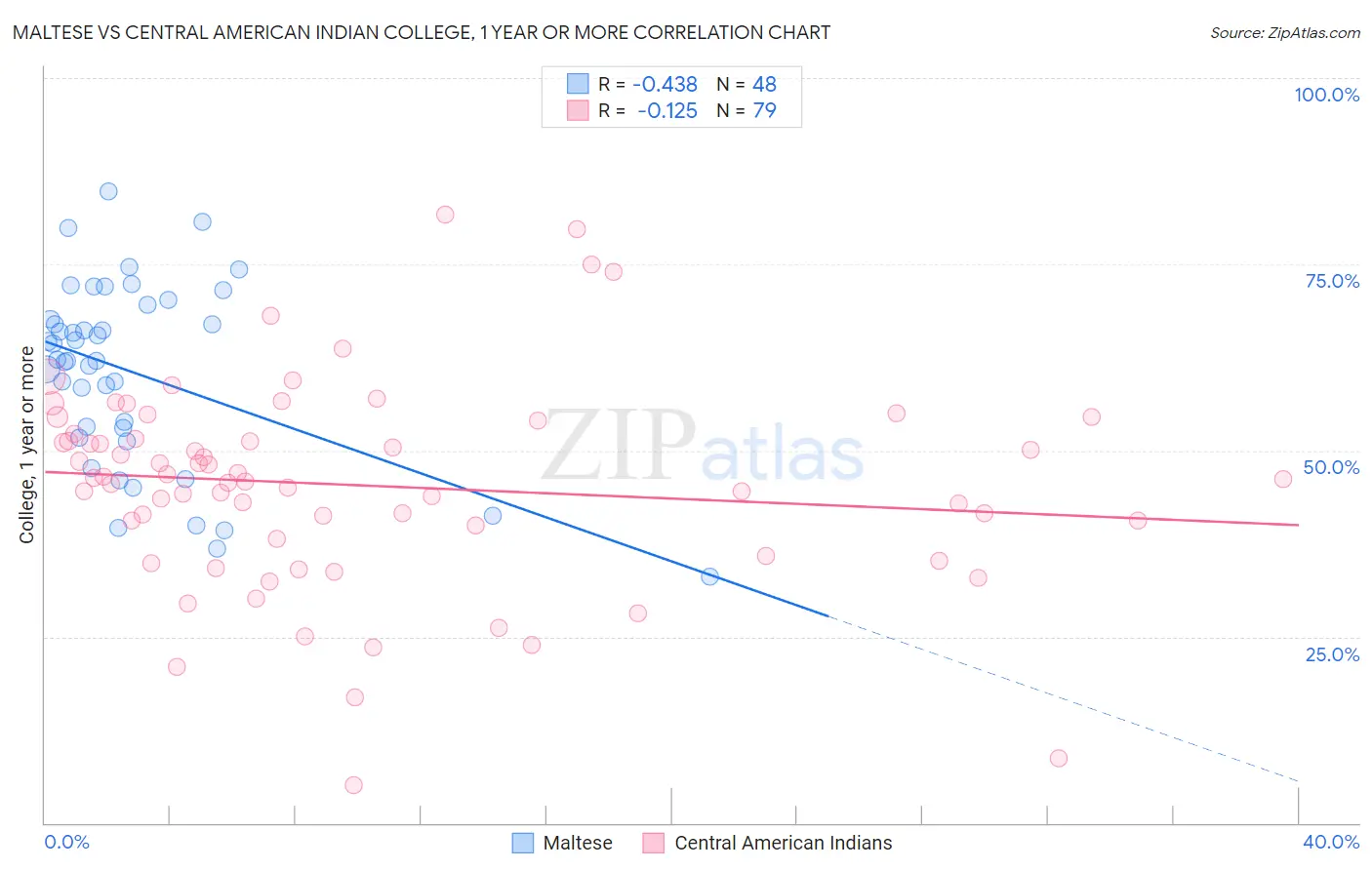 Maltese vs Central American Indian College, 1 year or more
