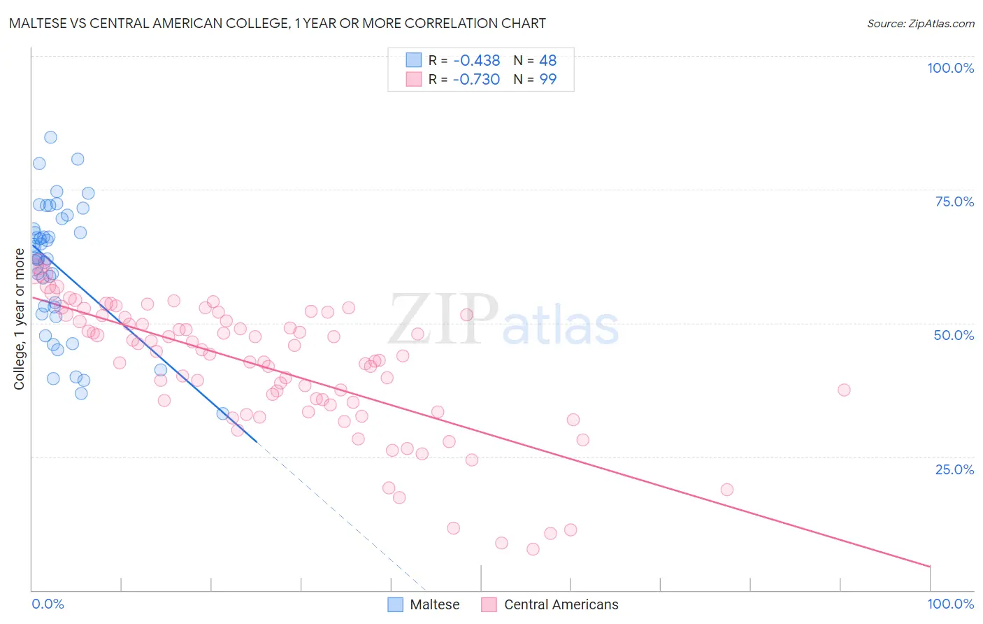 Maltese vs Central American College, 1 year or more