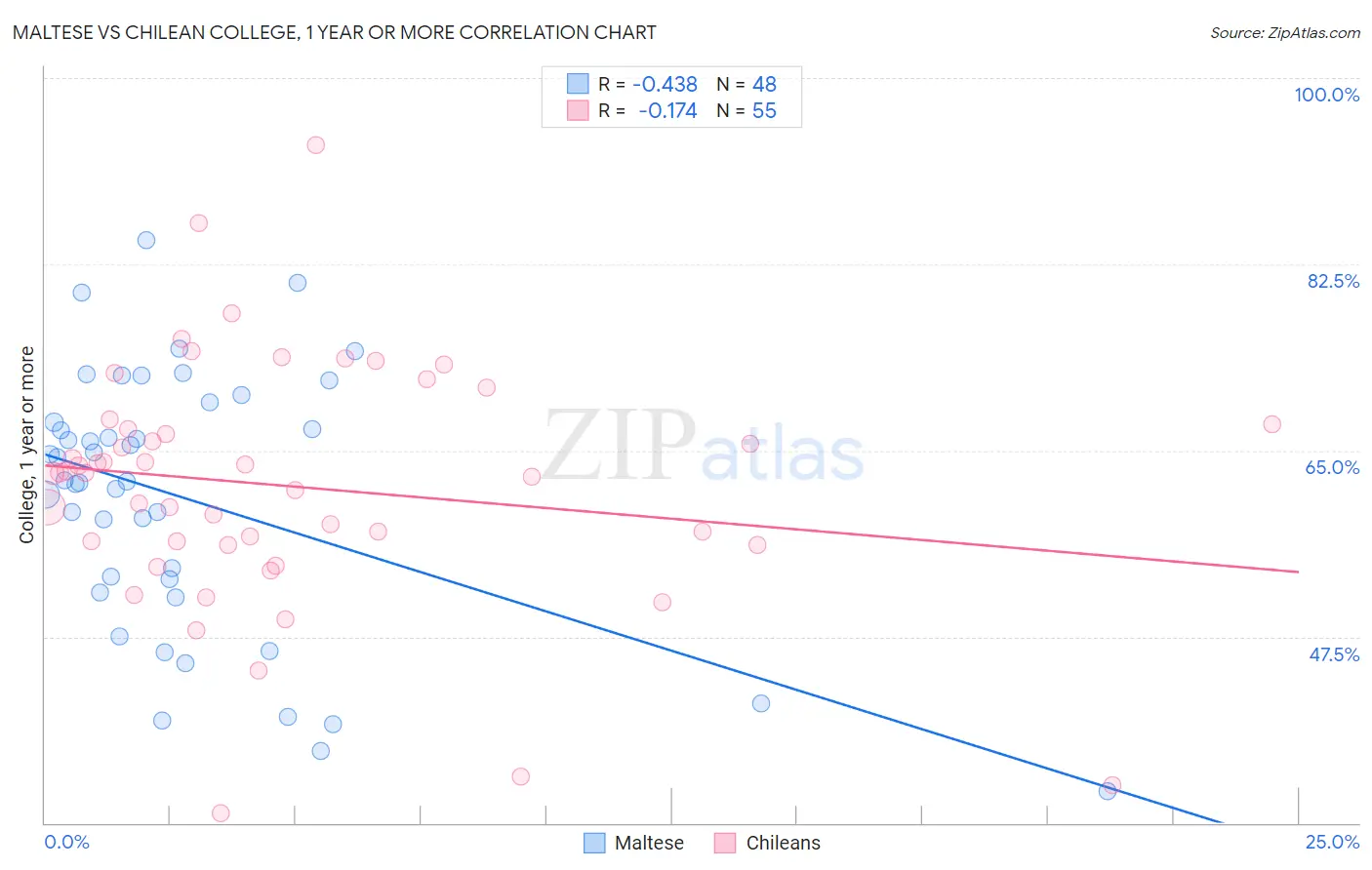 Maltese vs Chilean College, 1 year or more